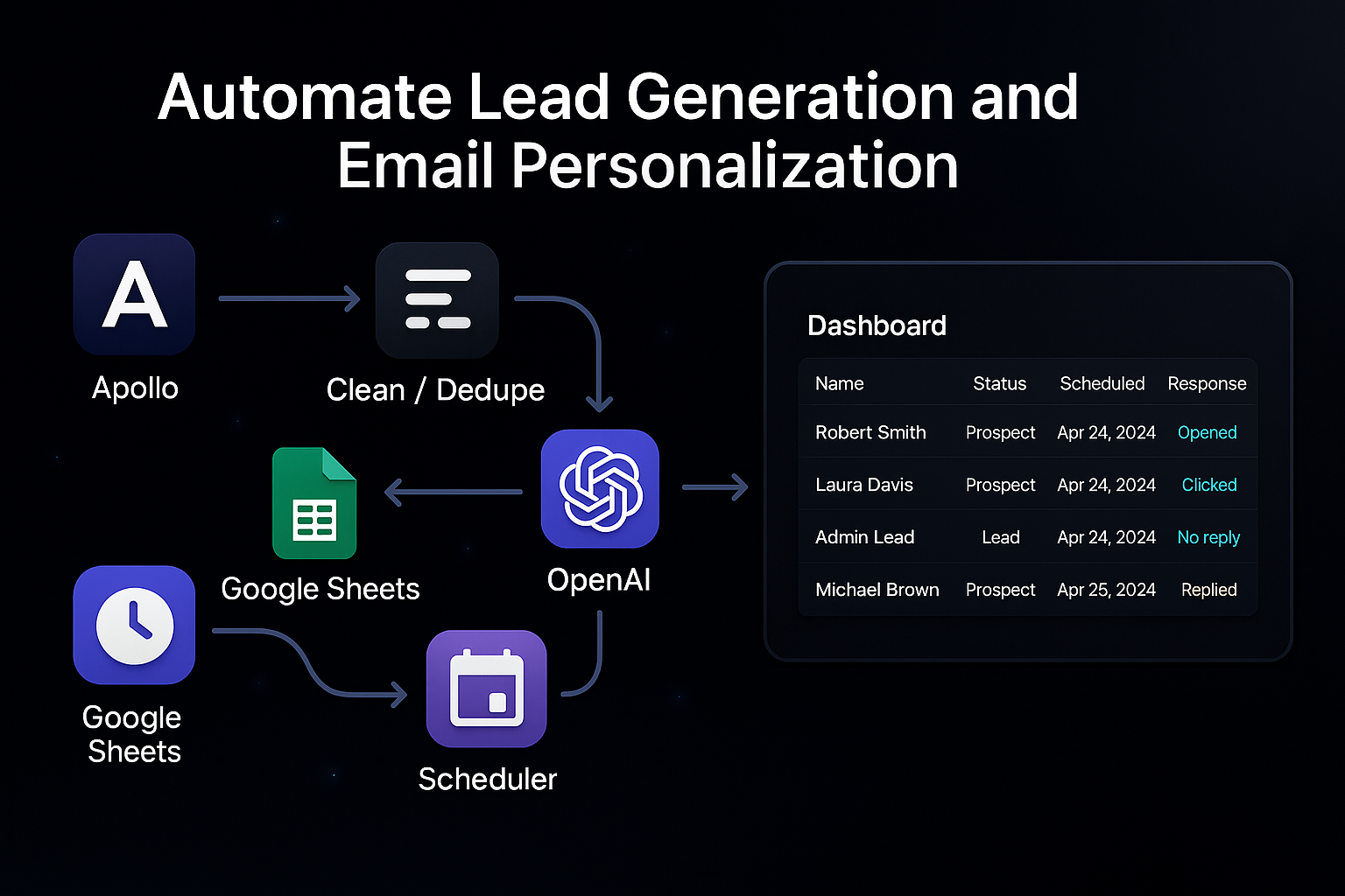 Marketing Automation